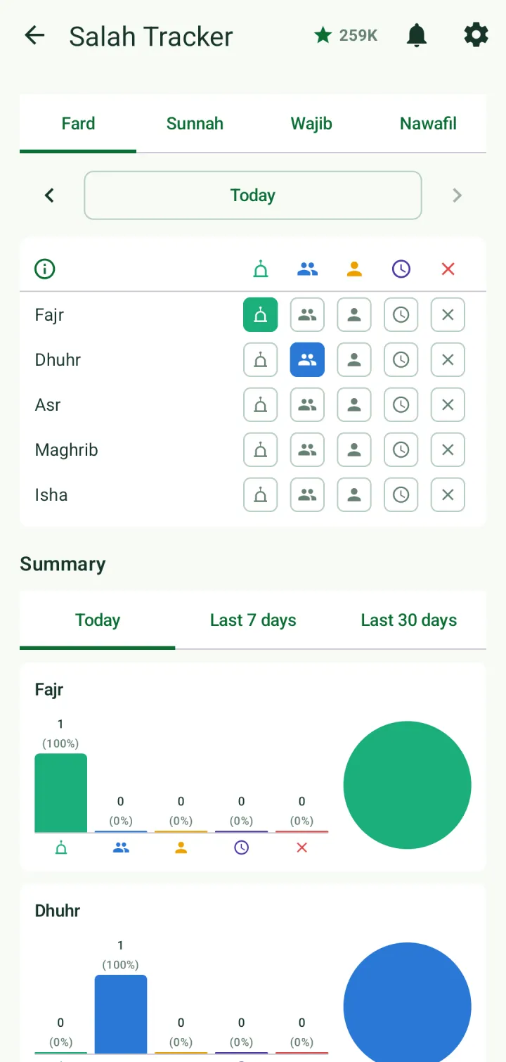 Salah Tracker for today with Fajr recorded at the masjid's first jamaah and Dhuhr at a later jamaah, and the summary charts below